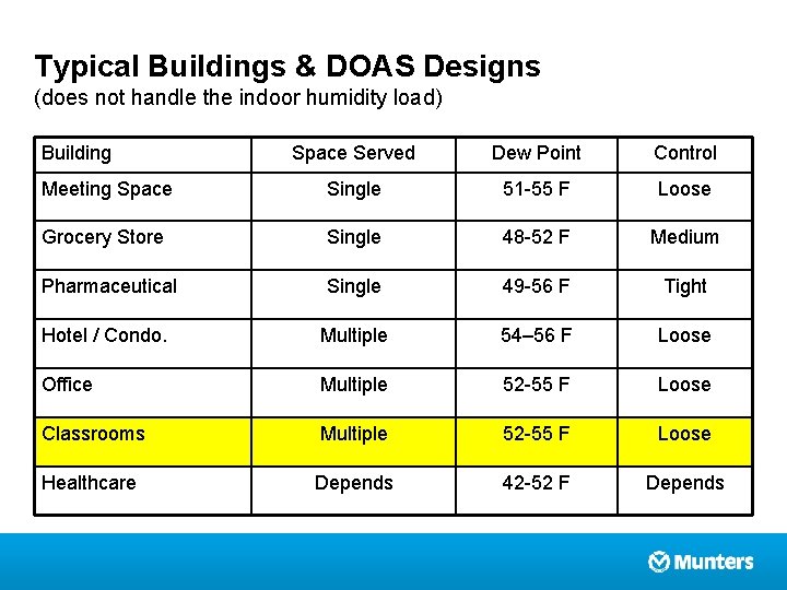 Typical Buildings & DOAS Designs (does not handle the indoor humidity load) Building Space