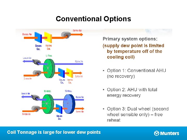 Conventional Options Coil Tonnage is large for lower dew points 