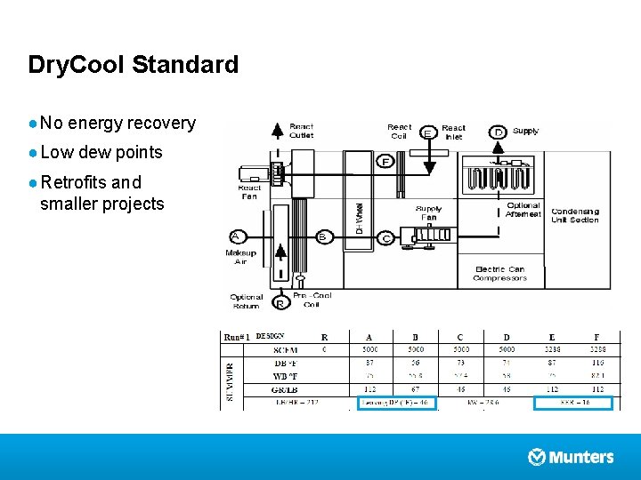 Dry. Cool Standard ● No energy recovery ● Low dew points ● Retrofits and
