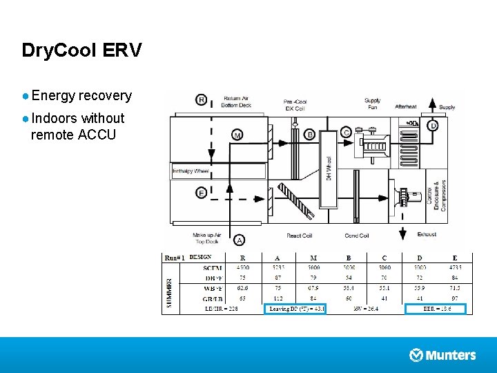 Dry. Cool ERV ● Energy recovery ● Indoors without remote ACCU 