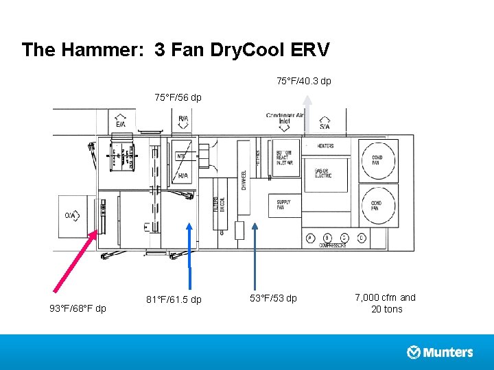 The Hammer: 3 Fan Dry. Cool ERV 75°F/40. 3 dp 75°F/56 dp 93°F/68°F dp