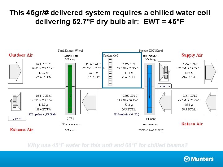 This 45 gr/# delivered system requires a chilled water coil delivering 52. 7°F dry