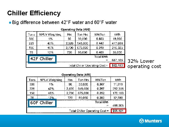 Chiller Efficiency ● Big difference between 42°F water and 60°F water 42 F Chiller
