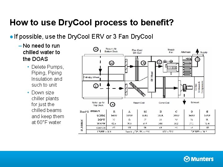How to use Dry. Cool process to benefit? ● If possible, use the Dry.