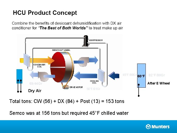 65°F/80 Gr 60°F After E Wheel 69/44 Gr Dry Air 82°F/80 Gr 56°F/61 Gr