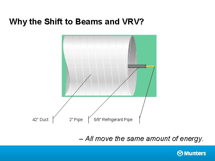 Why the Shift to Beams and VRV? 42” Duct 2” Pipe 5/8” Refrigerant Pipe