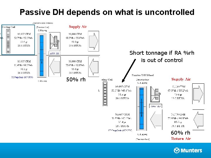 Passive DH depends on what is uncontrolled Short tonnage if RA %rh is out