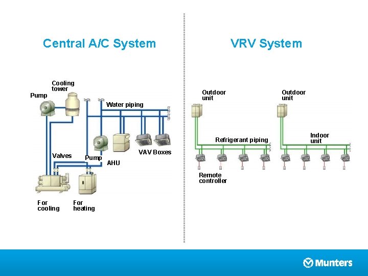 Central A/C System Pump Cooling tower Water piping VRV System Outdoor unit Refrigerant piping