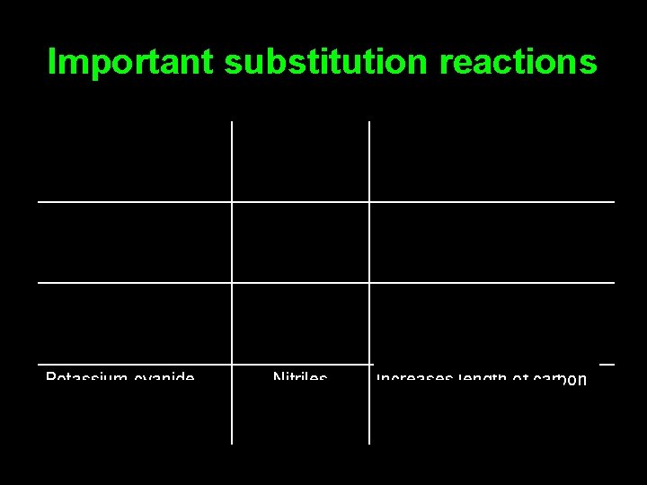 Important substitution reactions Water or aqueous alkali Alcohols Can then be converted to aldehydes,