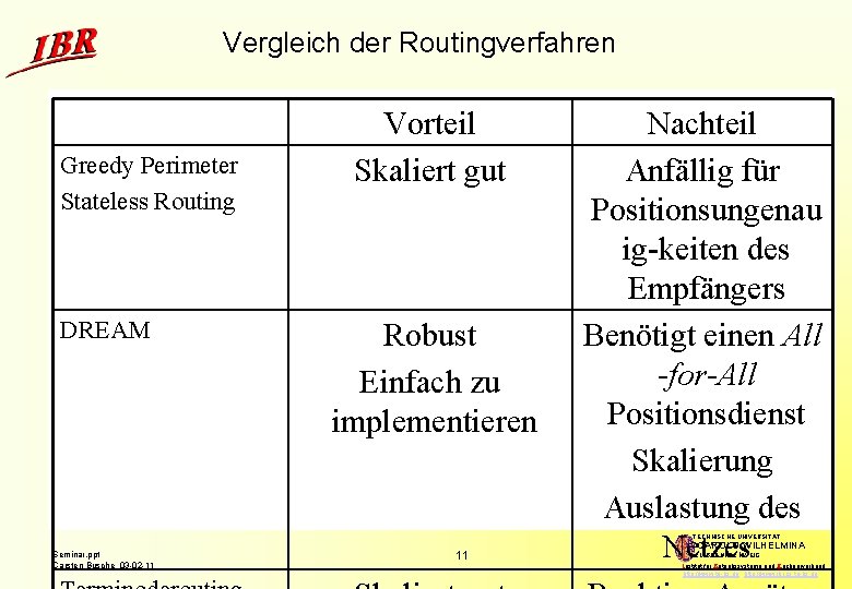 Vergleich der Routingverfahren Greedy Perimeter Stateless Routing DREAM Vorteil Skaliert gut Robust Einfach zu