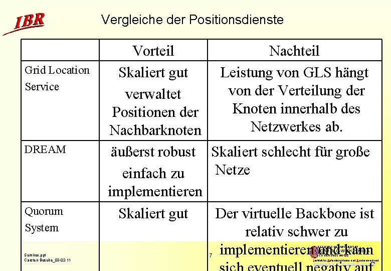 Vergleiche der Positionsdienste Grid Location Service DREAM Quorum System Vorteil Nachteil Skaliert gut Leistung