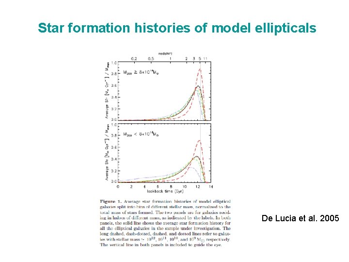 Star formation histories of model ellipticals De Lucia et al. 2005 