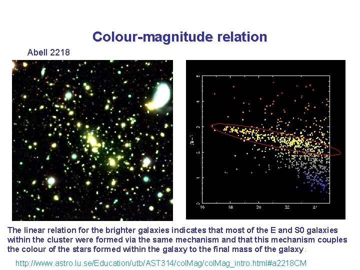 Colour-magnitude relation Abell 2218 The linear relation for the brighter galaxies indicates that most