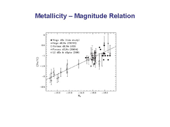 Metallicity – Magnitude Relation 