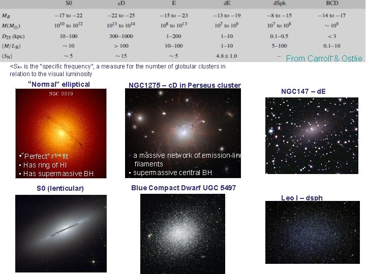 <SN> is the “specific frequency”, a measure for the number of globular clusters in