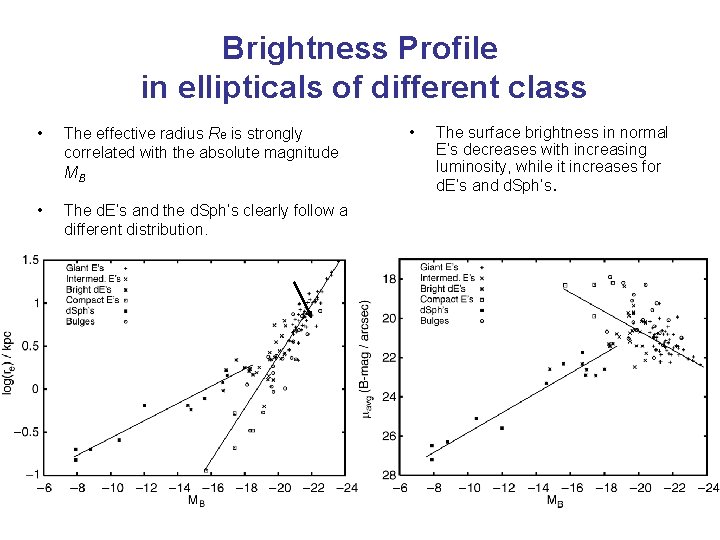 Brightness Profile in ellipticals of different class • The effective radius Re is strongly