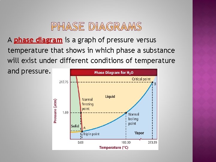 A phase diagram is a graph of pressure versus temperature that shows in which