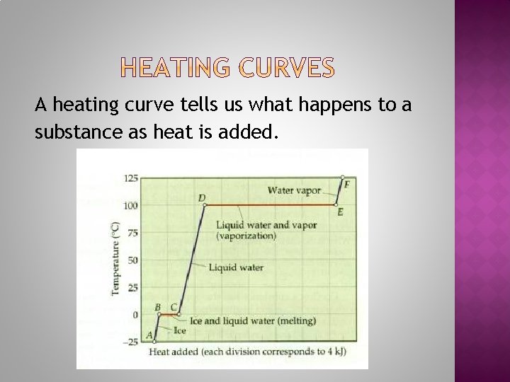 A heating curve tells us what happens to a substance as heat is added.