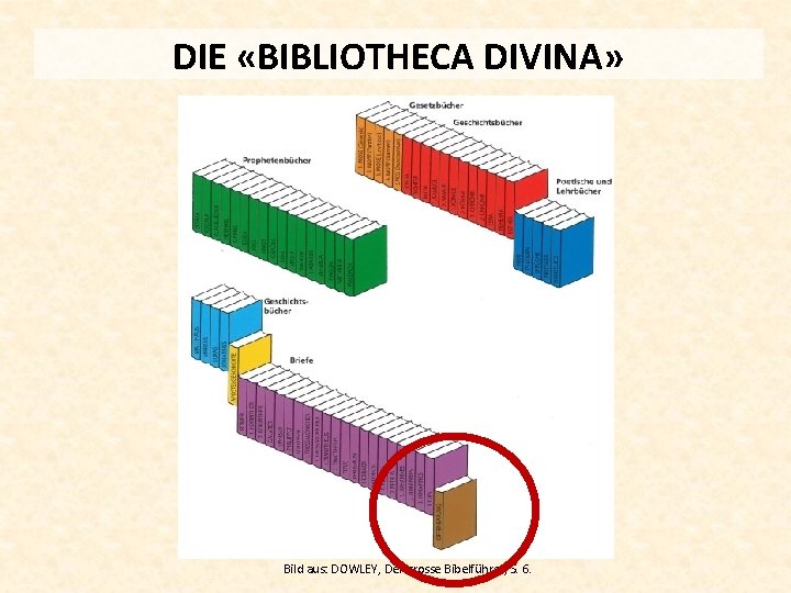 DIE «BIBLIOTHECA DIVINA» Bild aus: DOWLEY, Der grosse Bibelführer, S. 6. 