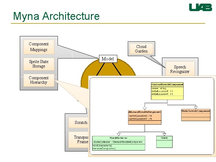 Myna Architecture Component Mappings Cloud Garden Model Sprite State Storage Speech Recognizer Component Hierarchy