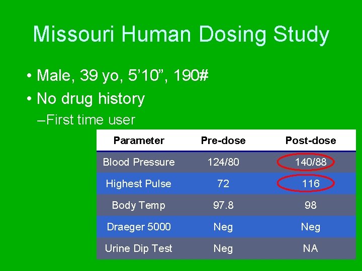 Missouri Human Dosing Study • Male, 39 yo, 5’ 10”, 190# • No drug