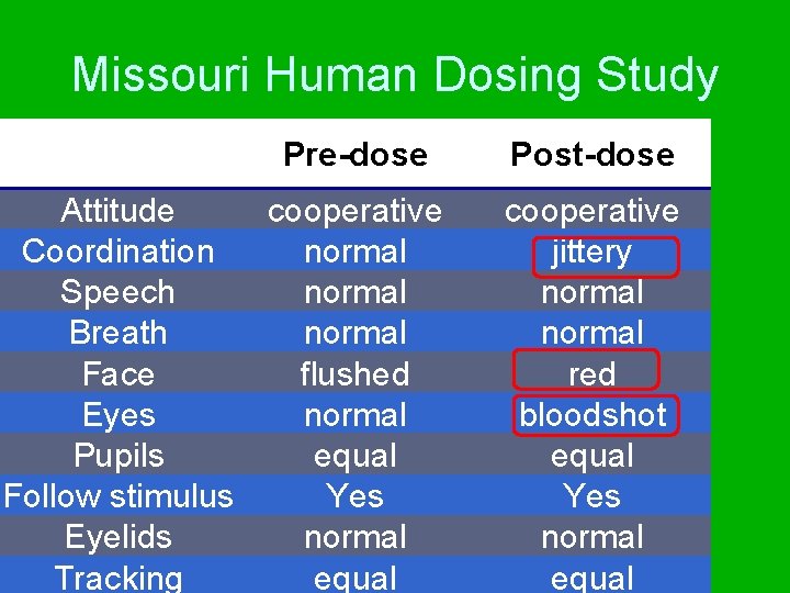 Missouri Human Dosing Study Pre-dose Attitude cooperative Coordination normal Speech normal Breath normal Face