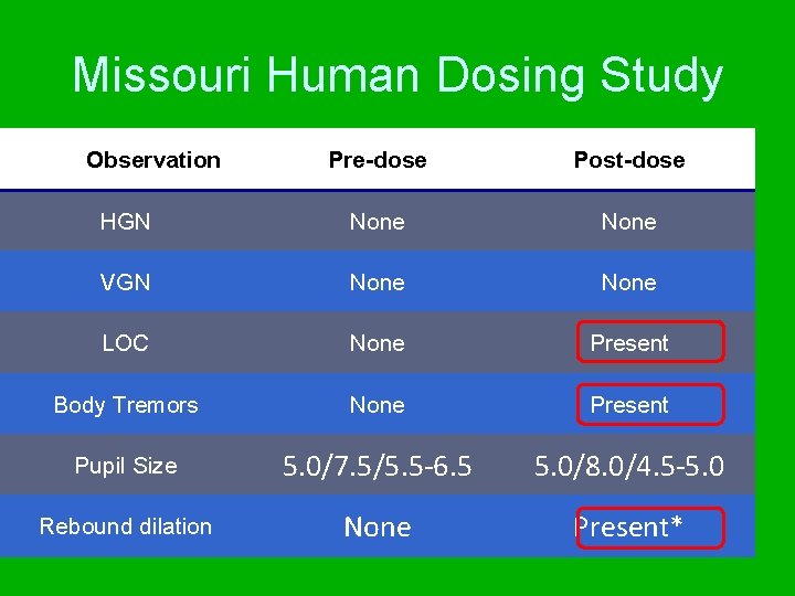 Missouri Human Dosing Study DRE Observation Pre-dose Post-dose HGN None VGN None LOC None