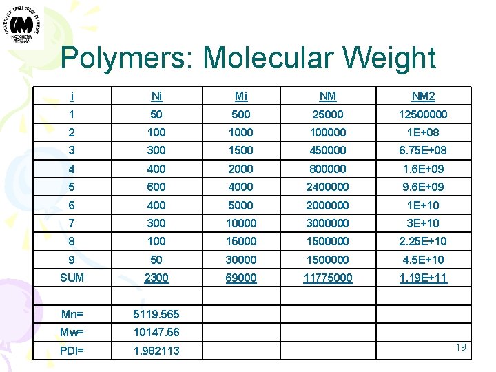Polymers: Molecular Weight i Ni Mi NM NM 2 1 50 500 25000 12500000
