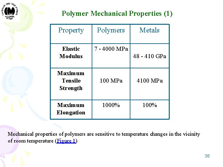 Polymer Mechanical Properties (1) Property Polymers Elastic Modulus 7 - 4000 MPa Maximum Tensile