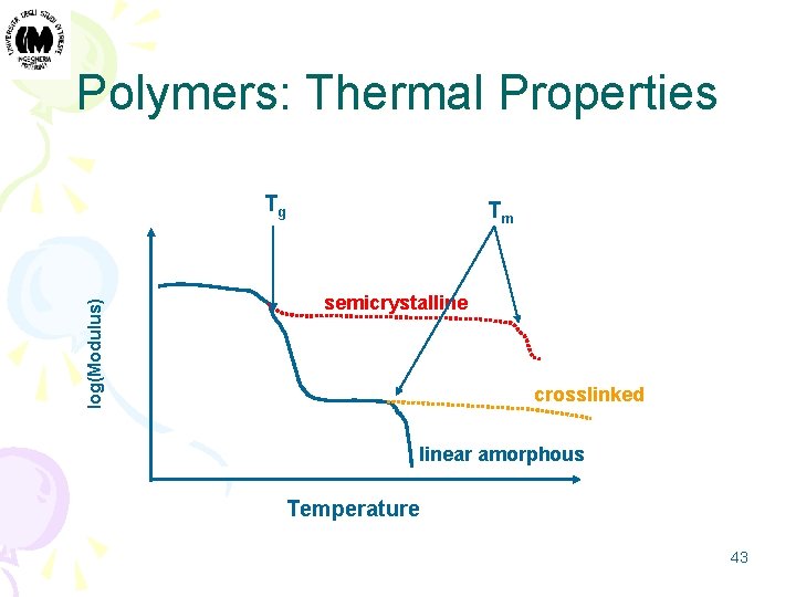 Polymers: Thermal Properties log(Modulus) Tg Tm semicrystalline crosslinked linear amorphous Temperature 43 