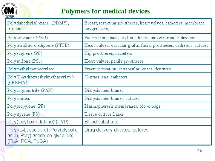 Polymers for medical devices Polydimethylsiloxane, (PDMS), silicone Breast, testicular prostheses, heart valves, catheters, membrane