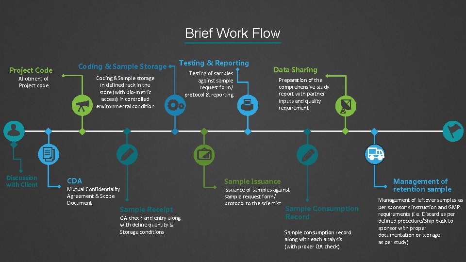 Brief Work Flow Project Code Coding & Sample Storage Coding &Sample storage in defined