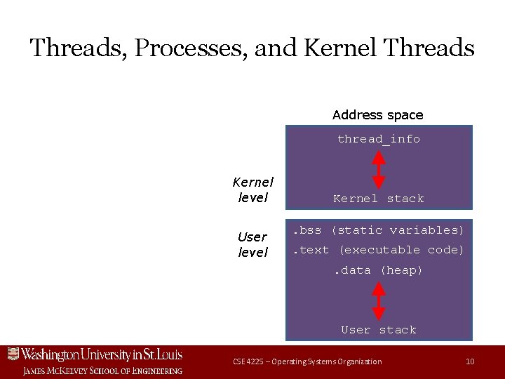 Threads, Processes, and Kernel Threads Address space thread_info Kernel level User level Kernel stack.