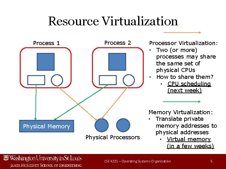 Resource Virtualization Process 1 Process 2 Physical Memory Physical Processors Processor Virtualization: • Two