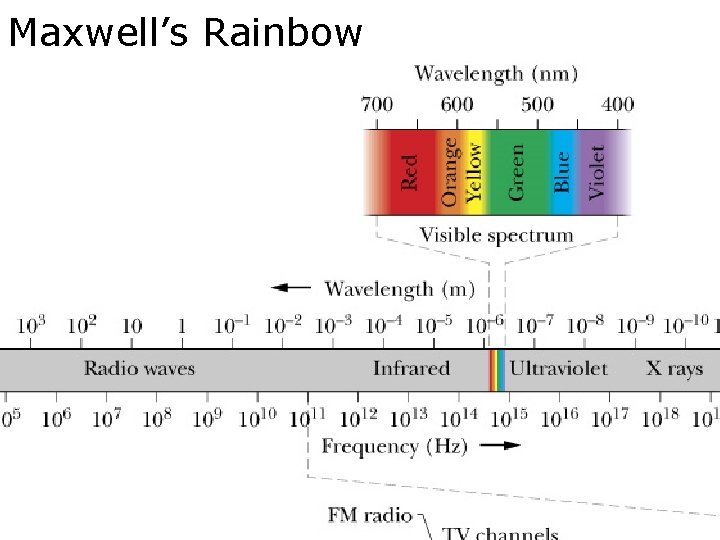 Maxwell’s Rainbow 