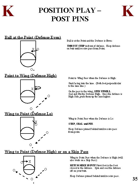 K POSITION PLAY – POST PINS Ball at the Point (Defense Even) K Ball