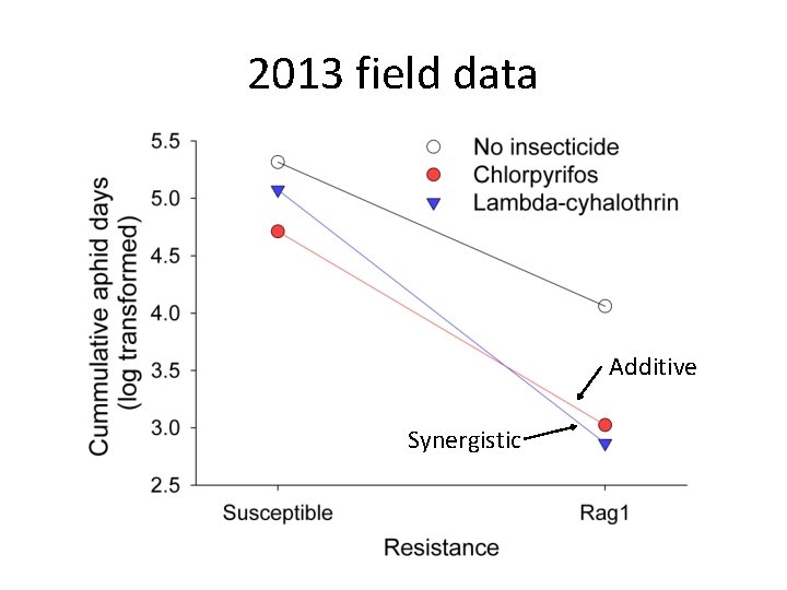 2013 field data Additive Synergistic 