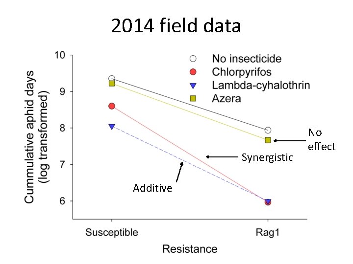 2014 field data Synergistic Additive No effect 