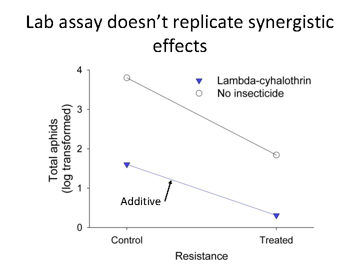 Lab assay doesn’t replicate synergistic effects Additive 
