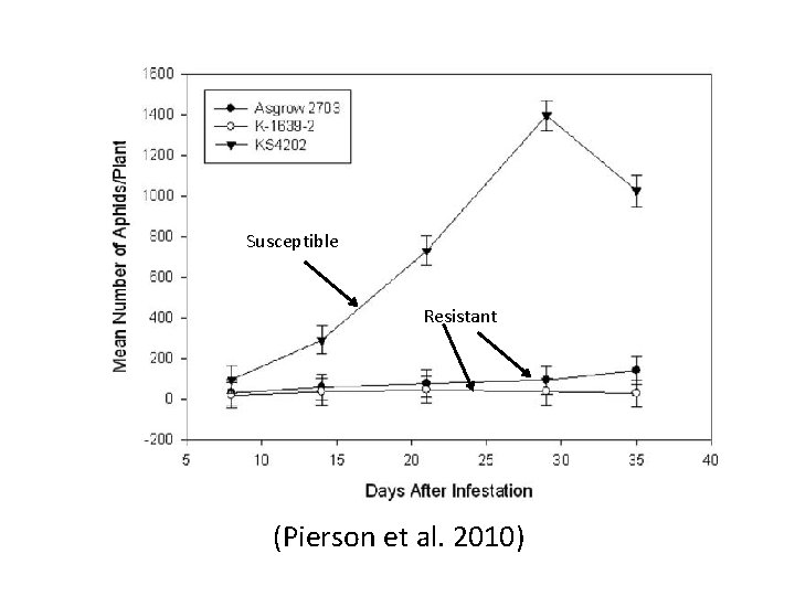 Susceptible Resistant (Pierson et al. 2010) 