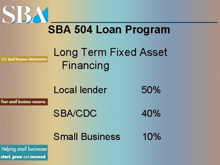 SBA 504 Loan Program Long Term Fixed Asset Financing Local lender 50% SBA/CDC 40%