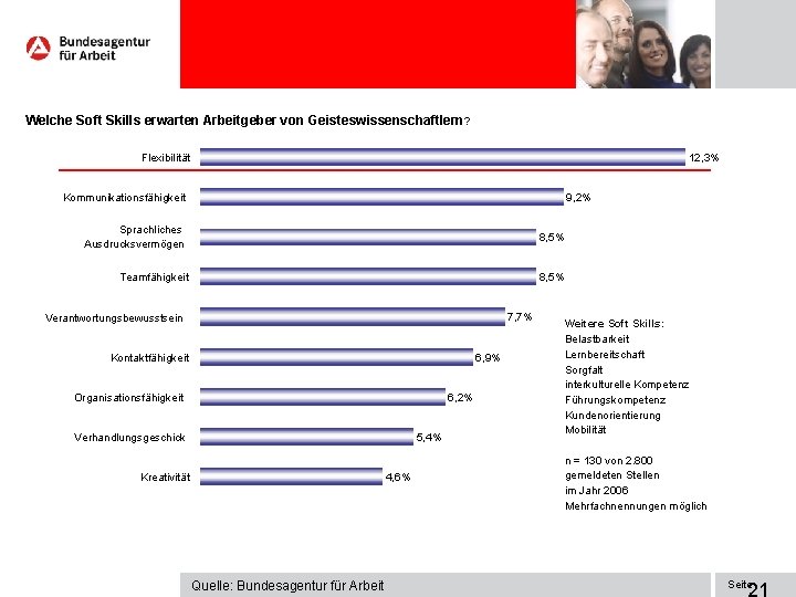 Welche Soft Skills erwarten Arbeitgeber von Geisteswissenschaftlern? Flexibilität 12, 3% Kommunikationsfähigkeit 9, 2% Sprachliches