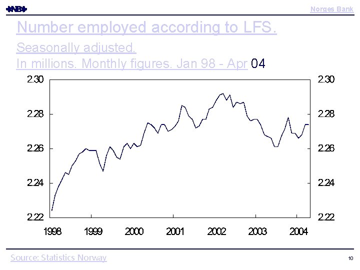Norges Bank Number employed according to LFS. Seasonally adjusted. In millions. Monthly figures. Jan Norges Bank Number employed according to LFS. Seasonally adjusted. In millions. Monthly figures. Jan