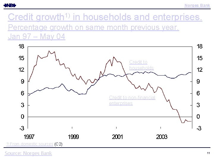 Norges Bank Credit growth 1) in households and enterprises. Percentage growth on same month Norges Bank Credit growth 1) in households and enterprises. Percentage growth on same month