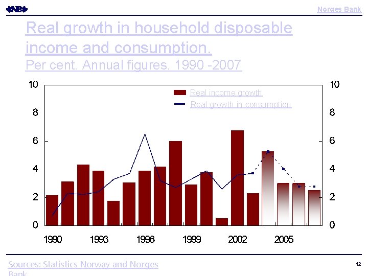 Norges Bank Real growth in household disposable income and consumption. Per cent. Annual figures. Norges Bank Real growth in household disposable income and consumption. Per cent. Annual figures.