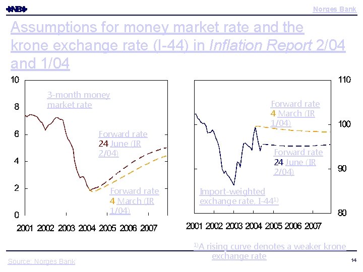 Norges Bank Assumptions for money market rate and the krone exchange rate (I-44) in Norges Bank Assumptions for money market rate and the krone exchange rate (I-44) in
