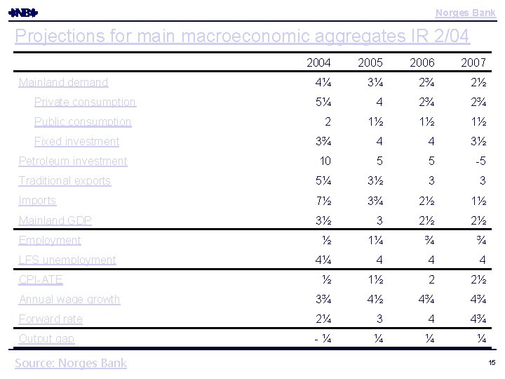Norges Bank Projections for main macroeconomic aggregates IR 2/04 2005 2006 2007 4¼ 3¼ Norges Bank Projections for main macroeconomic aggregates IR 2/04 2005 2006 2007 4¼ 3¼