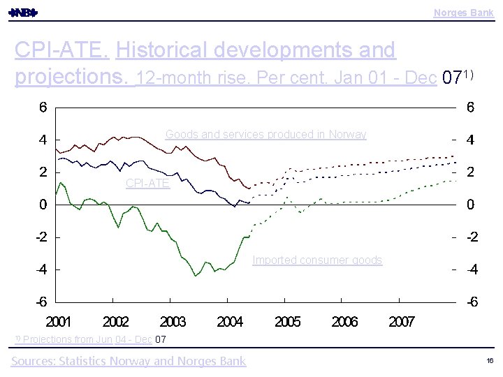 Norges Bank CPI-ATE. Historical developments and projections. 12 -month rise. Per cent. Jan 01 Norges Bank CPI-ATE. Historical developments and projections. 12 -month rise. Per cent. Jan 01