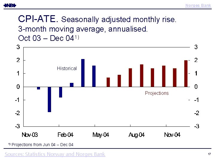 Norges Bank CPI-ATE. Seasonally adjusted monthly rise. 3 -month moving average, annualised. Oct 03 Norges Bank CPI-ATE. Seasonally adjusted monthly rise. 3 -month moving average, annualised. Oct 03