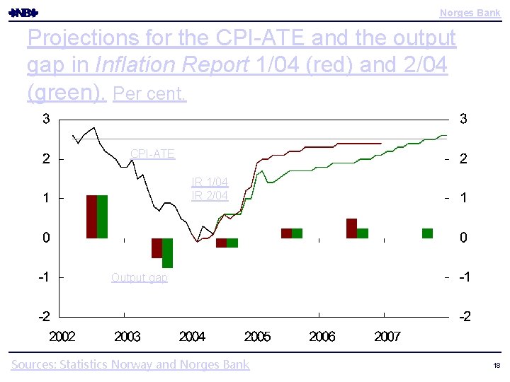Norges Bank Projections for the CPI-ATE and the output gap in Inflation Report 1/04 Norges Bank Projections for the CPI-ATE and the output gap in Inflation Report 1/04